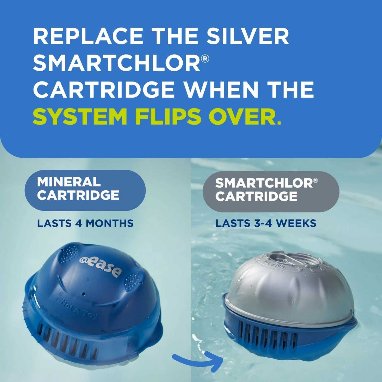 Infographic showing FROG @ease replacement cycles: Mineral Cartridge lasts 4 months and SmartChlor Cartridge lasts 3 to 4 weeks.