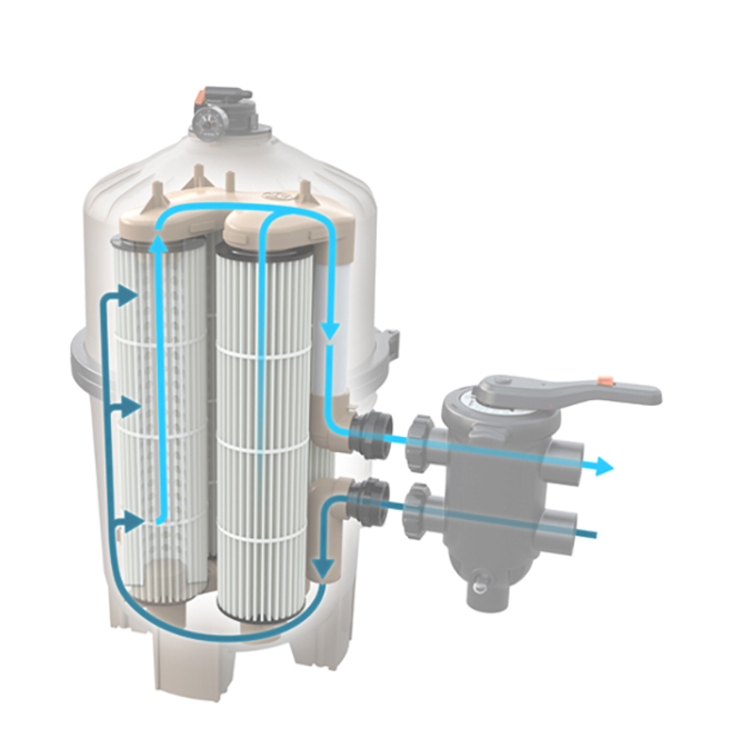 Technical flow diagram showing how the Hayward SP0425 Selectaflo valve directs water through the vertical DE filter grids during the filtration cycle.